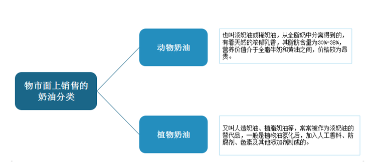 动物奶油也叫淡奶油或稀奶油，从全脂奶中分离得到的，有着天然的浓郁乳香，其脂肪含量为30%-38%，营养价值介于全脂牛奶和黄油之间，价格较为昂贵，另外由于含水分多、油脂少，易化，制作裱花蛋糕后形状不易保持，室温下存放的时间稍长就会变软变形，因此需要在0℃到5℃之间冷藏保存。