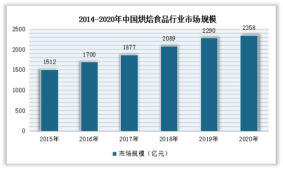 随着内地城市化程度加深，市场加速国际化，城市中西点及面包等烘焙食品的需求量大增。未来，我国经济高速增长，城镇化的不断深化，居民可支配收入的快速上升，消费者购买烘焙糕点食品等消费支出逐年上升。与此同时，随着我国居民饮食结构的变化，蛋糕、面包等烘焙食品越发成为消费者饮食的重要组成部分，烘焙行业市场规模高速增长，从而也带动了我国奶油行业的发展。