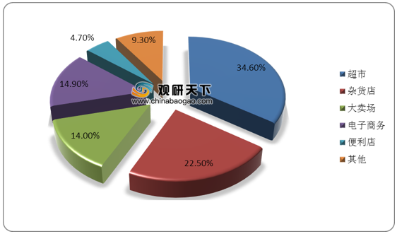<strong>2019</strong><strong>年中国糖果零售分销渠道占比</strong>
