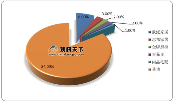 <strong>2019</strong><strong>年我国定制橱柜市场竞争格局</strong>