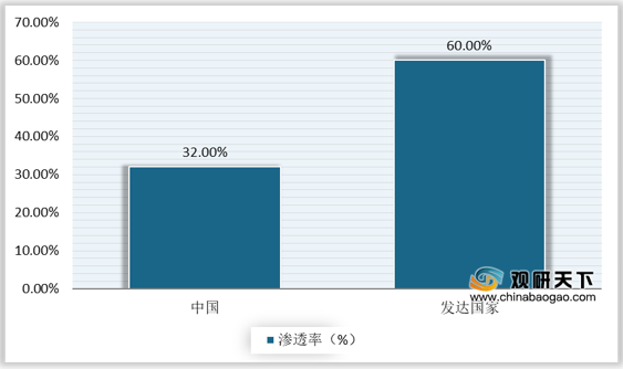 <strong>2019</strong><strong>年我国与发达国家定制家居渗透率对比</strong>