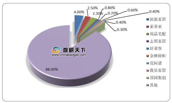 <strong>2018</strong><strong>年我国定制家居各企业市场份额</strong>