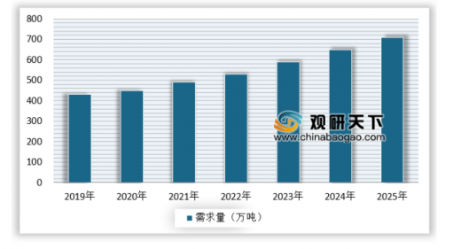 <strong>2019-2025</strong><strong>年我国改性沥青需求量</strong>