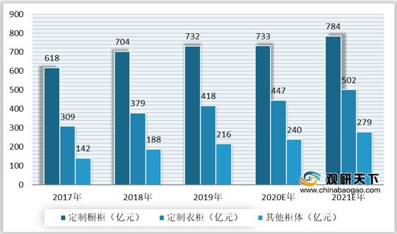 <strong>2017-2021</strong><strong>年我国定制家居行业细分市场规模预测</strong>