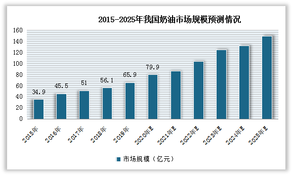 我国奶油行业将步入黄金发展期。近年来随着人们饮食习惯的不断变化，乳制品市场不断扩大，网红蛋糕、面包、奶茶的涌现，都为奶油市场带来发展机遇，使其市场规模逐年扩大。数据显示，2019年我国奶油市场规模约为65.9亿元。初步估算2020年我国奶油市场规模将近80亿元，达到79.9亿元，并预计2025年这一规模能够达到150亿左右。