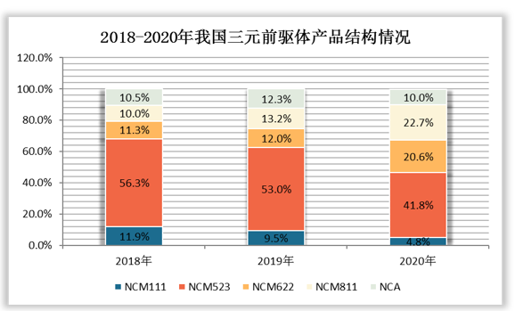 三元前驱体结构上，呈现高镍化趋势发展。预计2021年，8系以上占比（含811NCM和9系NCA）将达35%，同比提升9%；6系占比基本保持稳定，5系占比降低9%至33%。