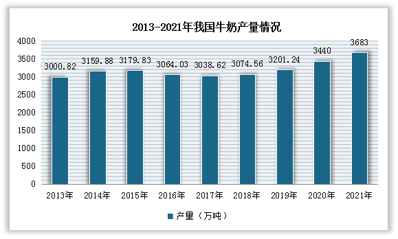 （1）牛奶作为生产奶油的主要材料，在近几年的产量总体呈现增长趋势，具体产量自2017年起逐年升高。数据显示，2020年我国牛奶产量为3440万吨，同比增长7.5%。2021年我国牛奶产量3683万吨，增长7.1%。同时产量的增长率也处于逐年升高的态势，从2017的下降0.8%到2020年的增长7.5%，增速增加了8.3%。