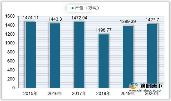 <strong>2015-2020</strong><strong>年中国成品糖产量</strong>