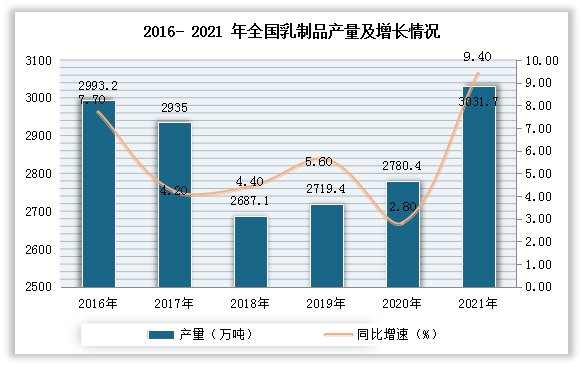 （2）我国乳制品产量保持持续增长态势。数据显示，2021年全国乳制品产量为3031.7万吨，同比增长9.4%，产量持续增长。