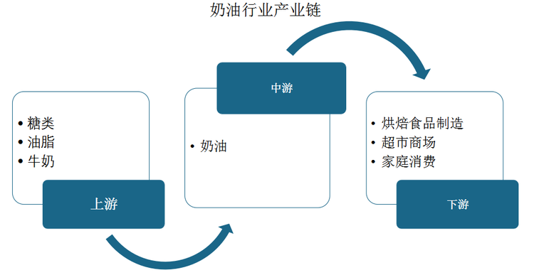 奶油上游主要是糖类、油脂、牛奶等制造原料，下游则是烘焙食品制造、超市商场、家庭消费等领域。