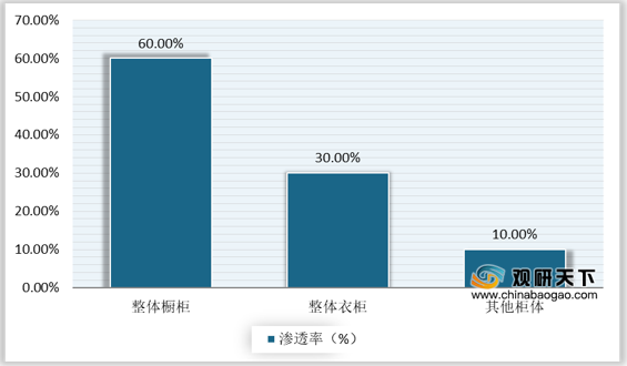 <strong>我国定制家居细分品类渗透率对比</strong>