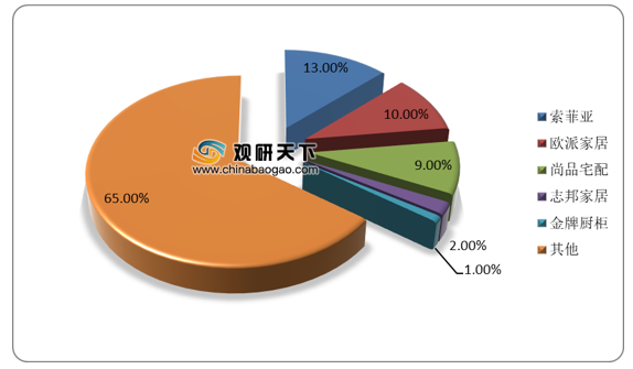 <strong>2019</strong><strong>年我国定制衣柜市场竞争格局</strong>