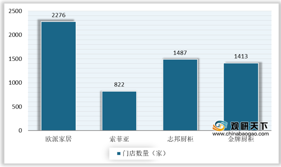 <strong>2019</strong><strong>年我国定制家居企业橱柜门店数量</strong>