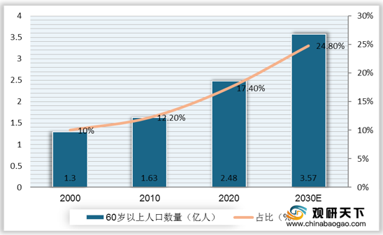 <strong>2000-2030年我国老龄化人口现状及趋势预测</strong>