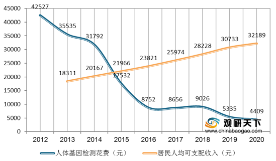<strong>2012-2020年人体基因检测费用与中国居民人均可支配收入变化</strong>