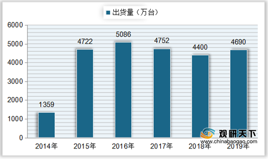 <strong>2016-2019年中国智能电视出货量</strong>