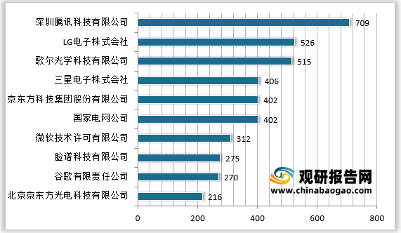 数据来源：观研天下数据中心整理全球VR行业专利申请数量排名前十申请人情况（单位：项）