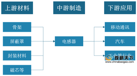 <strong>电感器产业链</strong>