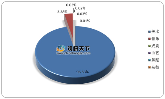 数据来源：国家版权局我国演艺版权行业细分市场份额占比情况