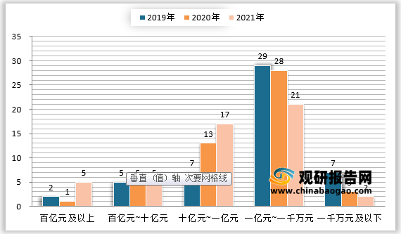 <strong>2019-2021</strong><strong>年中国</strong><strong>VR50</strong><strong>强企业不同年销售额分布情况（单位：家）</strong>
