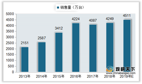 <strong>2013-2019年中国智能电视机销售量</strong>