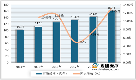 <strong>2014-2019年中国电感器市场规模及同比增长</strong>