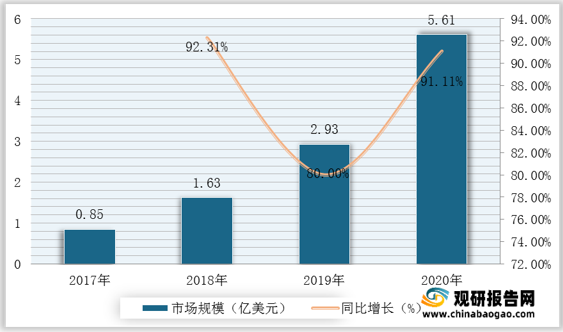 <strong>2017-2020</strong><strong>年我国区块链市场规模及增速</strong>