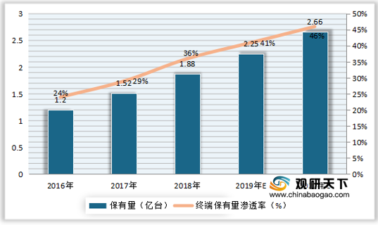 <strong>2016-2019年中国智能电视保有量及渗透率走势</strong>