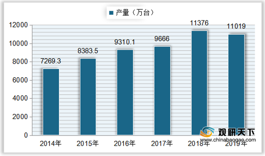 <strong>2014-2019年中国智能电视产量</strong>