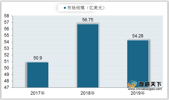 <strong>2017-2019年中国封装材料市场规模</strong>