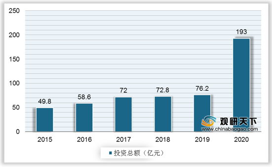 <strong>2015-2020年我国市场中基因企业投融资额</strong>