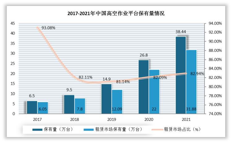 此外，我国高空作业平台保有量及租赁市场保有量逐年增长，据统计，2020年中国高空作业平台保有量为26.8万台，租赁市场保有量为22万台，租赁市场占比为82.09%。