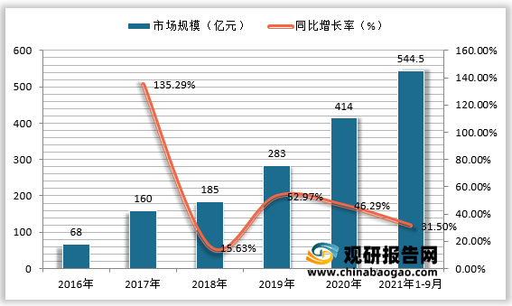 目前我国VR行业市场规模呈现快速增长态势，步入高速发展期。在2017-2018年，我国VR市场规模增长较慢，因产品的使用成本比较高，场景比较单一，质量参差不齐。2019年，我国VR行业硬件、软件均趋于成熟，市场规模达到283亿元，同比增长52.97%；2020年，我国VR市场规模为414亿元，同比增长46.29%；截止到2021年9月份，我国VR市场规模已经达到544.5亿元，同比增长31.5%。2016-2020年我国VR行业市场规模及同比增速情况