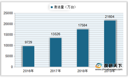 <strong>2016-2019年中国智能电视激活量</strong>