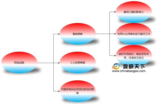 <strong>会计事务所行业职能战略</strong>