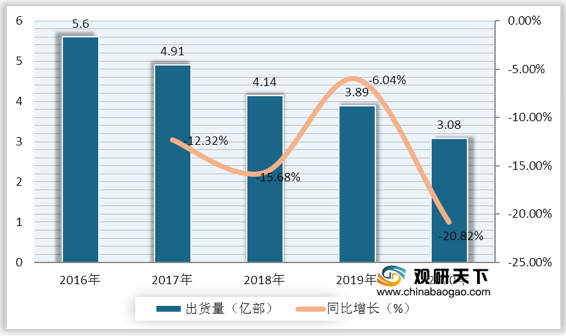 <strong>2016-2020年中国手机出货量及同比增长</strong>