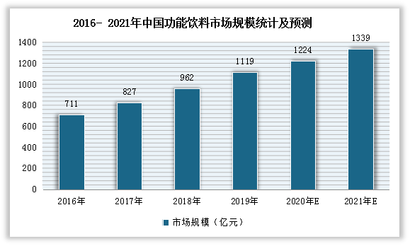 人参饮料归属于功能饮料产业，因此在一定程度上受功能饮料市场发展的影响。自2014年，受健康功能饮品快速增长带动，功能饮料市场规模不断扩大。按零售额计算，2019年我国功能饮料市场规模为1,119亿元。到2020年我国功能饮料市场规模约为1224亿元。并预计2021年我国功能饮料的市场规模将至少有602.9亿元。