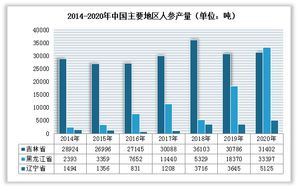 主要产区集中在东北三省，分别是吉林省，黑龙江省和辽宁省。数据显示，2020年中国吉林人参产量约为31402吨，同比增长2%；黑龙江人参产量约为33397吨，同比增长81.8%；辽宁人参产量为5125吨，同比增长40.6%。