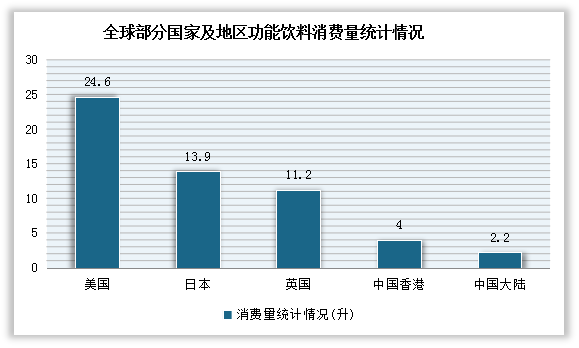 虽然近年来我国功能饮料市场规模不断扩大，但对标海外市场，我国仍有较大的提升空间，且有数倍成长空间。目前我国大陆人均饮用量只有2.2升，约为香港地区人均的1/2，约为美国地区的1/11；在人均消费金额方面，我国大陆只有6.2美元，与中国香港相比差了8.1美元，与美国相比差了65.9美元。