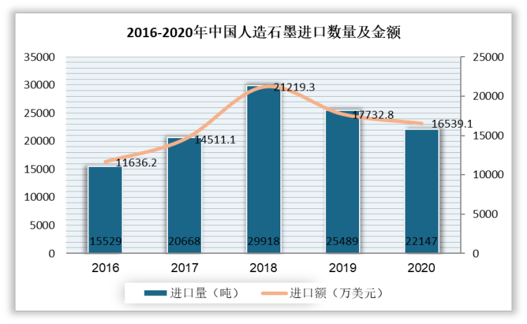进口方面，近两年我国人造石墨进口量及金额呈下滑态势，其中，2020年的进口量为22147吨，同比下降13.11%；进口额为16539.1万美元，同比下降6.73%。