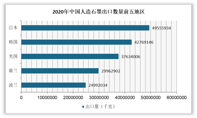 2020年中国人造石墨出口至日本的数量最多，达49555934千克；其次是韩国地区，出口量为42769146千克。