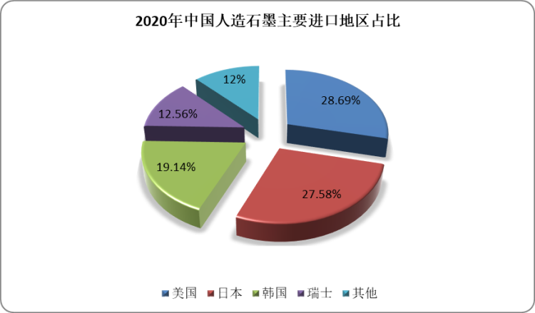 2020年中国人造石墨主要进口地区有瑞士、韩国及日本等，其中，从美国地区人造石墨进口数量最多，达6354吨，占总进口数量的28.69%。
