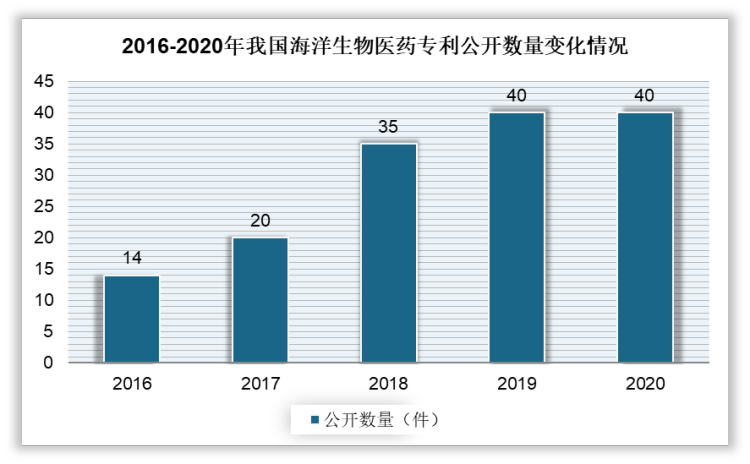 虽然中国海洋生物医药行业专利产出呈现连年增长的态势，2016年-2020年海洋生物医药专利公开数量逐年上升从14件上升至40件，增长接近3倍，但与美国、瑞士、法国相比差距明显，中国海洋生物医药行业的技术发展仍旧有很长道路要走。
