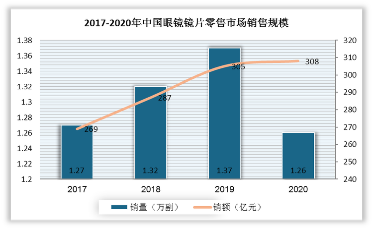 受我国人口规模的不断增长和人均购买量的提高利好影响，我国眼镜片销售规模快速增长。2014 年以来至今，我国眼镜片销售量快速增长， 2019年约达1.37亿副。2020年，由于受到新冠疫情对线下零售端的冲击，眼镜市场受挫，我国眼镜镜片销售量约为1.26亿副，同比下降7.9%。虽然受到新冠疫情对线下零售端的冲击，2020年上半年镜片市场明显受挫，而随着下半年疫情得到控制，刚需释放使得镜片市场迅速回暖，且在青少年网课时间较长导致近视率升高的影响下，近视防控类功能性镜片市场火热，由此带动国内镜片市场规模尽管增速下滑但仍实现增长，2020年市场规模达308亿元。