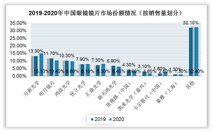 从销售量角度来看，万新销量稳居第一，明月次之。2020年万新眼镜片以15.1%的份额继续领跑，领先优势进一步扩大；明月镜片以10.4%的份额仍排在第二位；鸿晨光学、汇鼎光学与优立光学的份额分别为9.8%、8.3%及8.1%分列三至五位；国际品牌厂商的销量份额被进一步压缩。