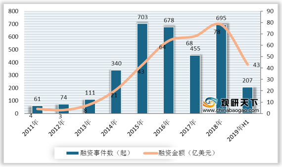 <strong>2011-2019年H1中国大健康产业融资事件数</strong>