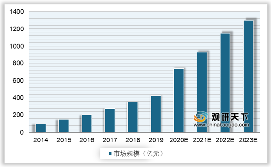 <strong>2014-2025年我国VOCs治理行业市场规模及预测</strong> 