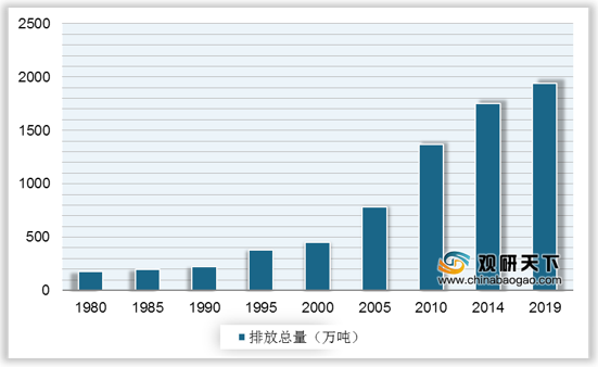 <strong>1980年以来中国工业源VOCs排放总量变化趋势（万吨）</strong>