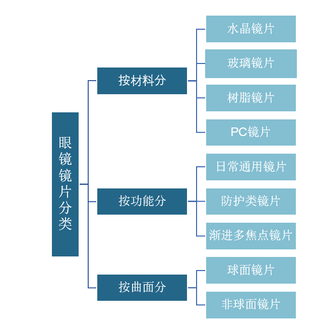 <strong>眼镜镜片</strong><strong>主要分类</strong>