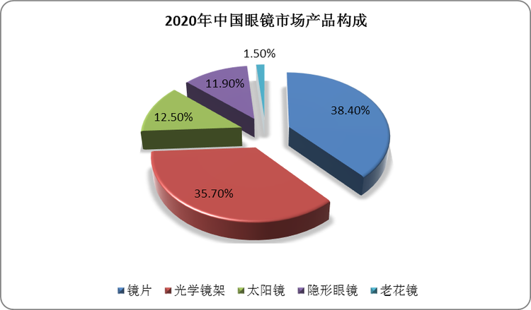 从产品构成来看，镜片是眼镜市场的核心产品，占总体规模的比重为38.4%。